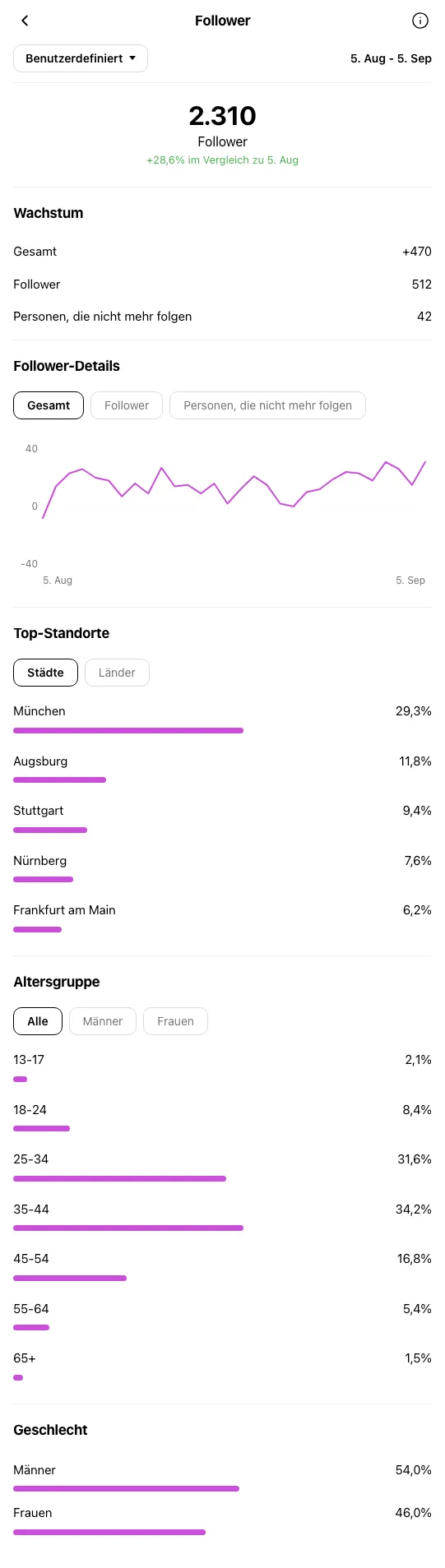 Marketing-Berater Muenchen - Instagram-Profil waehrend OniGrow