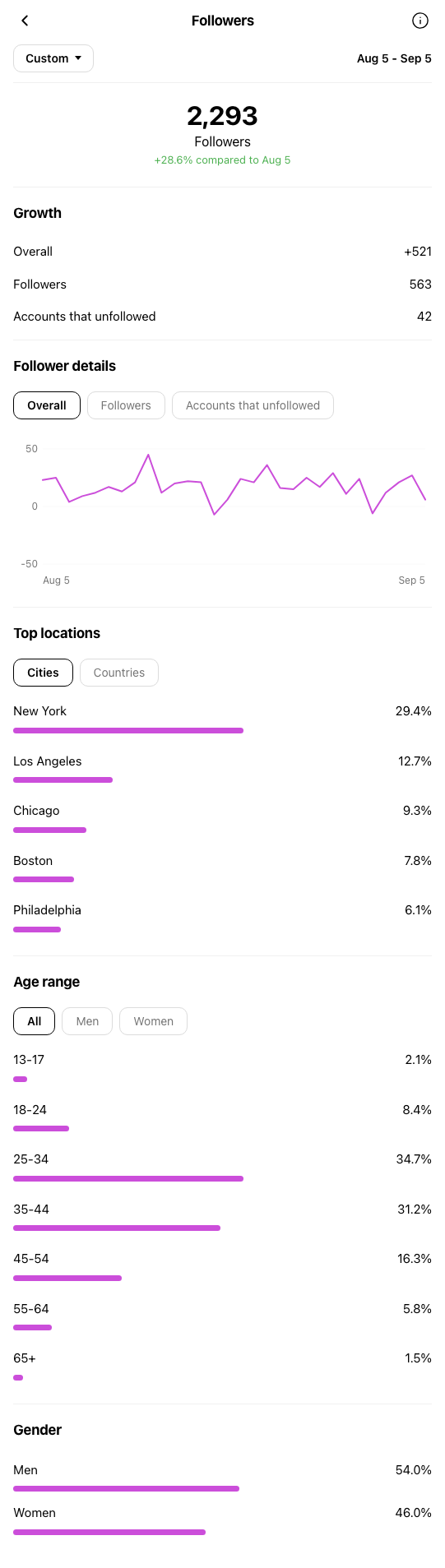 Marketing Consultant New York - Instagram profile during OniGrow