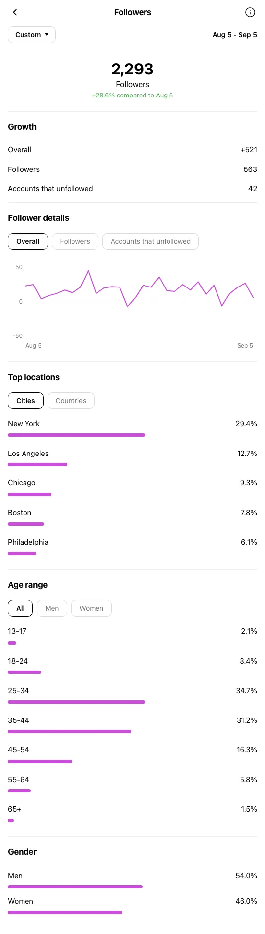 Marketing Consultant New York - Instagram profile during OniGrow