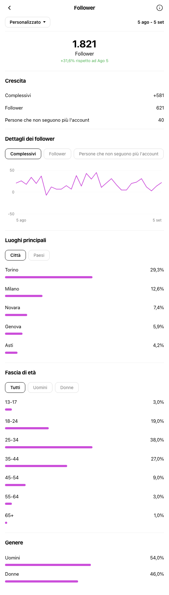 Personal Trainer Torino - profilo Instagram durante OniGrow