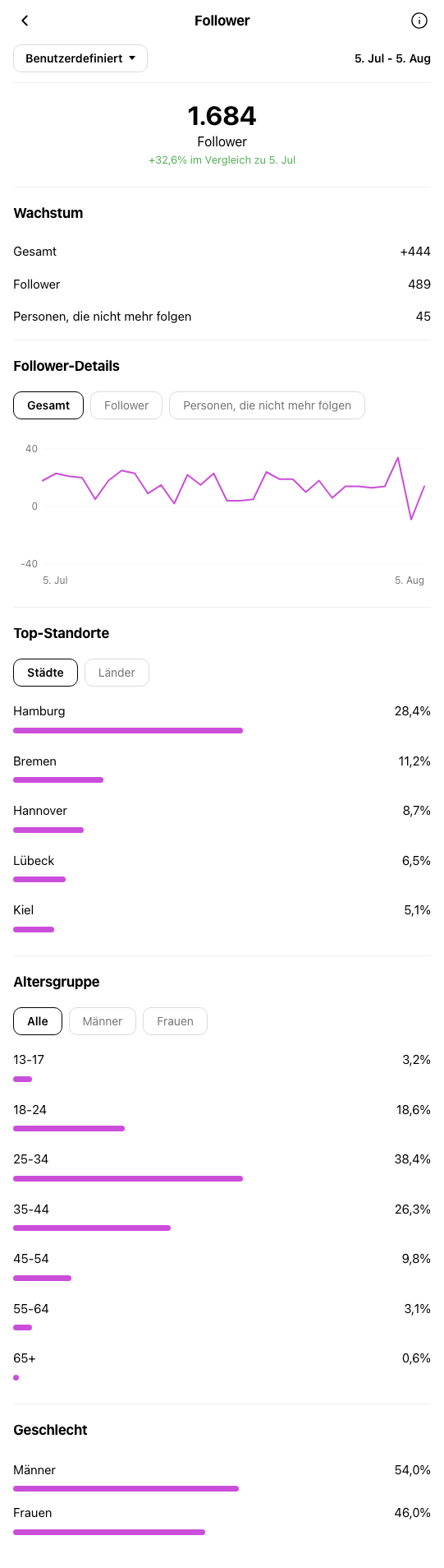 Personal Trainer Hamburg - Instagram-Profil während OniGrow