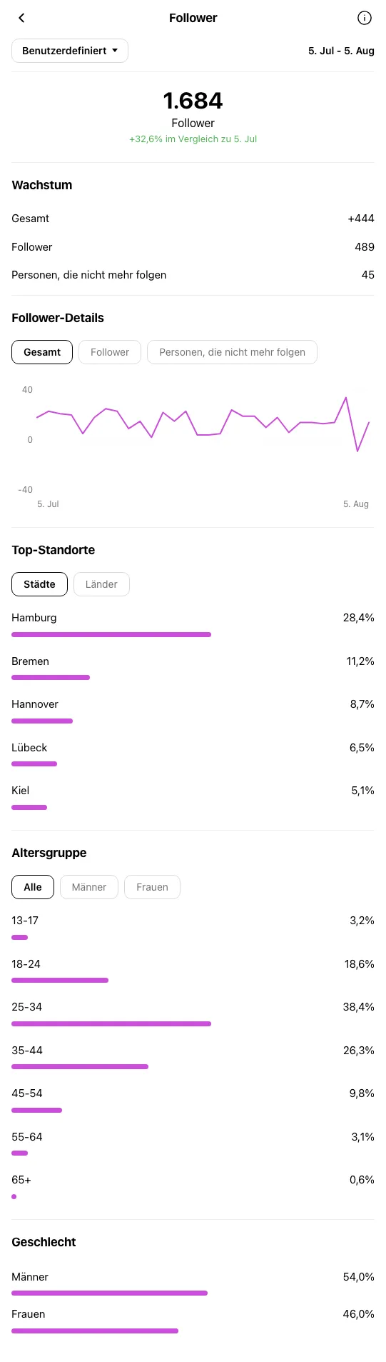 Personal Trainer Hamburg - Instagram-Profil waehrend OniGrow