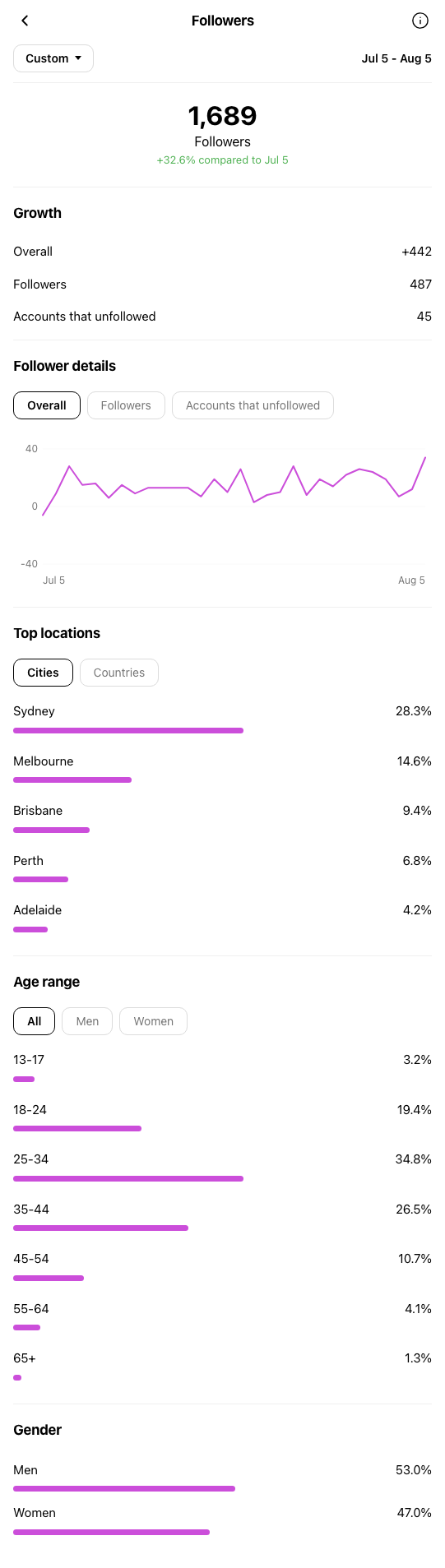 Personal Trainer Sydney - Instagram profile during OniGrow