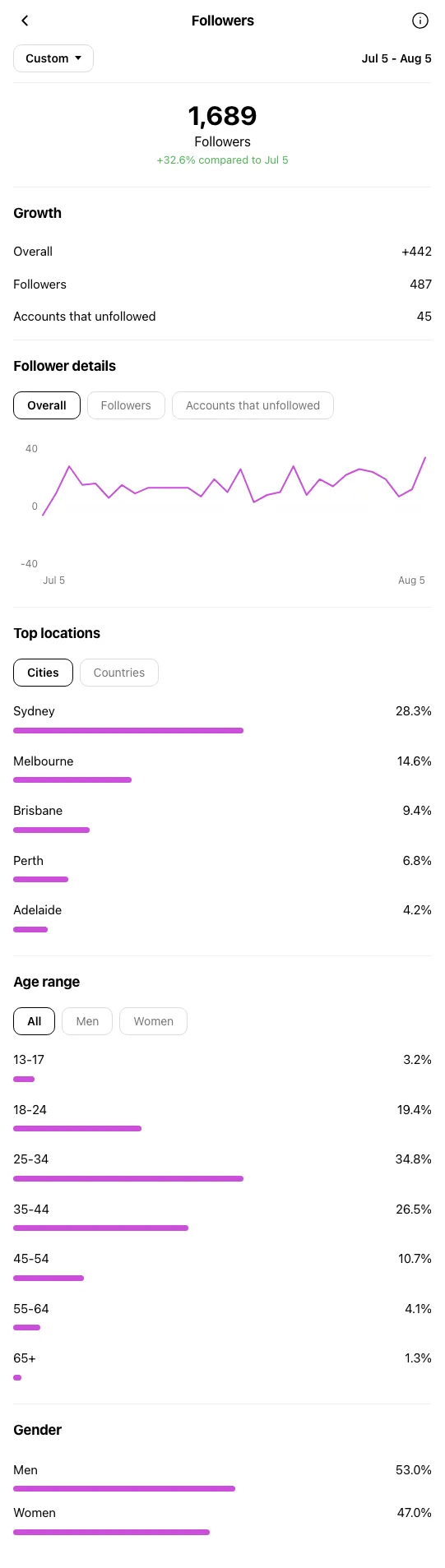 Personal Trainer Sydney - Instagram profile during OniGrow