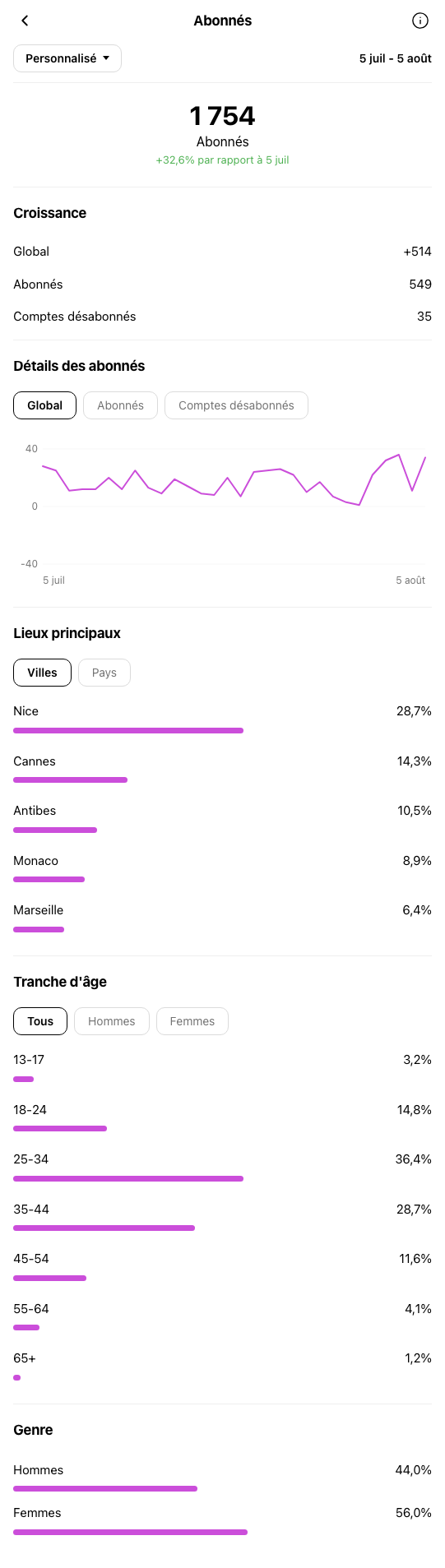 Photographe Nice - profil Instagram pendant OniGrow
