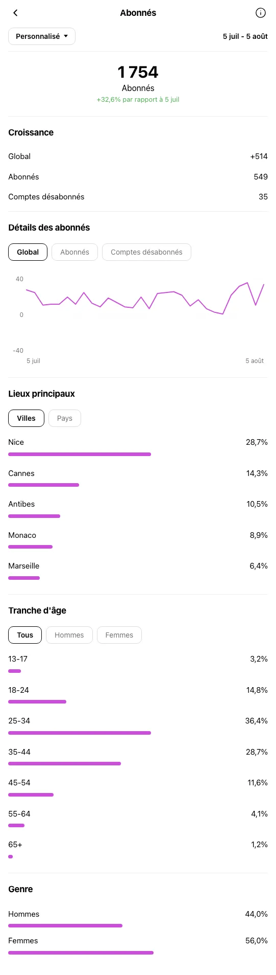 Photographe Nice - profil Instagram pendant OniGrow