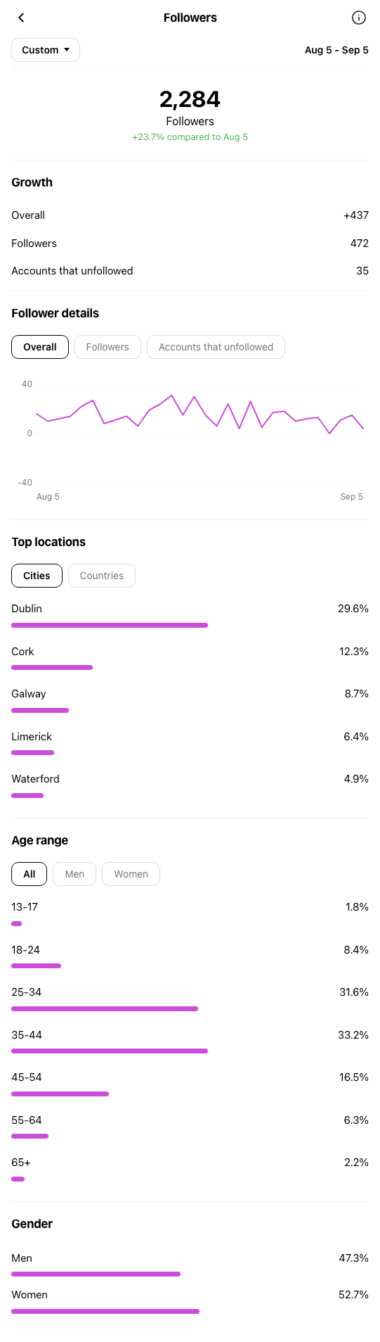 Real Estate Agent Dublin - Instagram profile during OniGrow