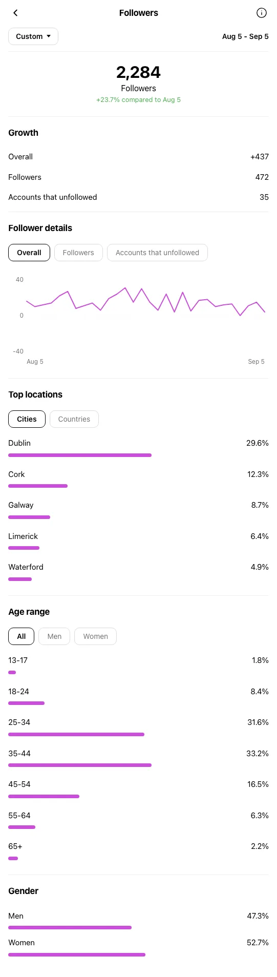 Real Estate Agent Dublin - Instagram profile during OniGrow