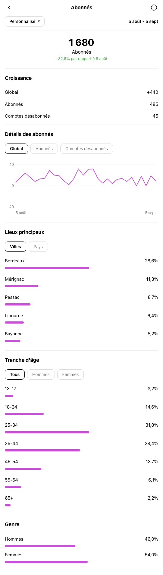 Restaurant Bordeaux - profil Instagram pendant OniGrow