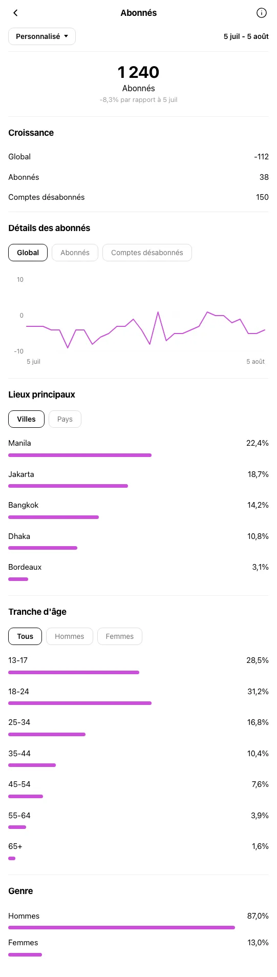 Restaurant Bordeaux - profil Instagram avant OniGrow