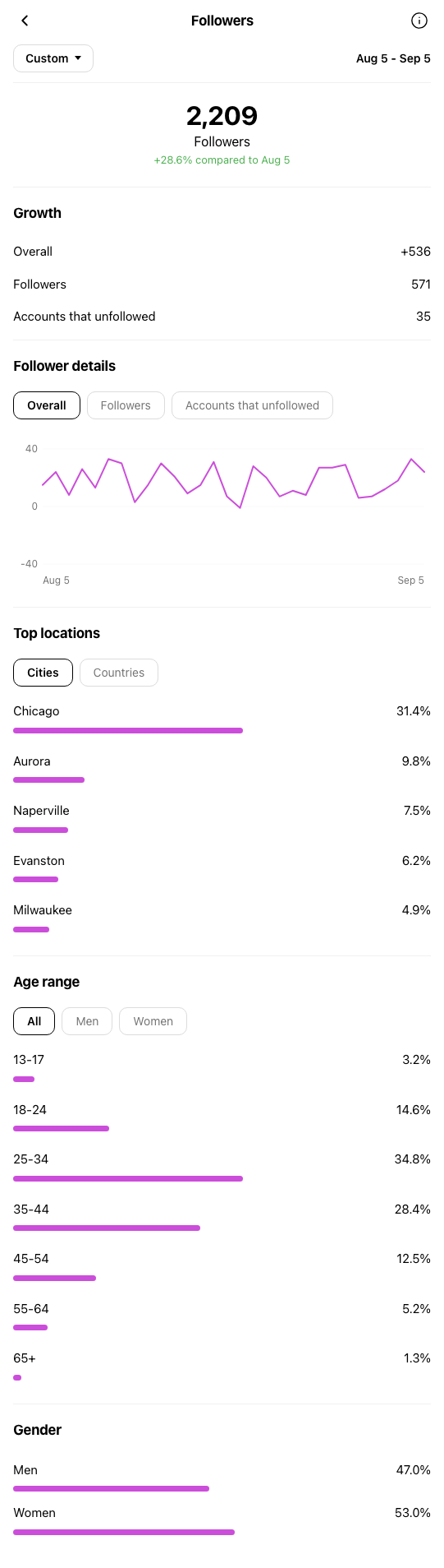 Restaurant Chicago - Instagram profile during OniGrow