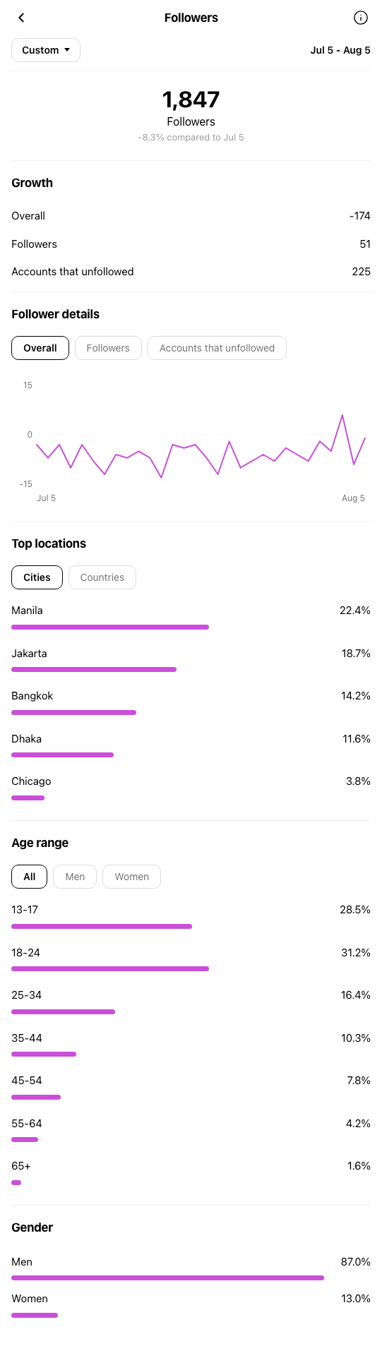Restaurant Chicago - Instagram profile before OniGrow