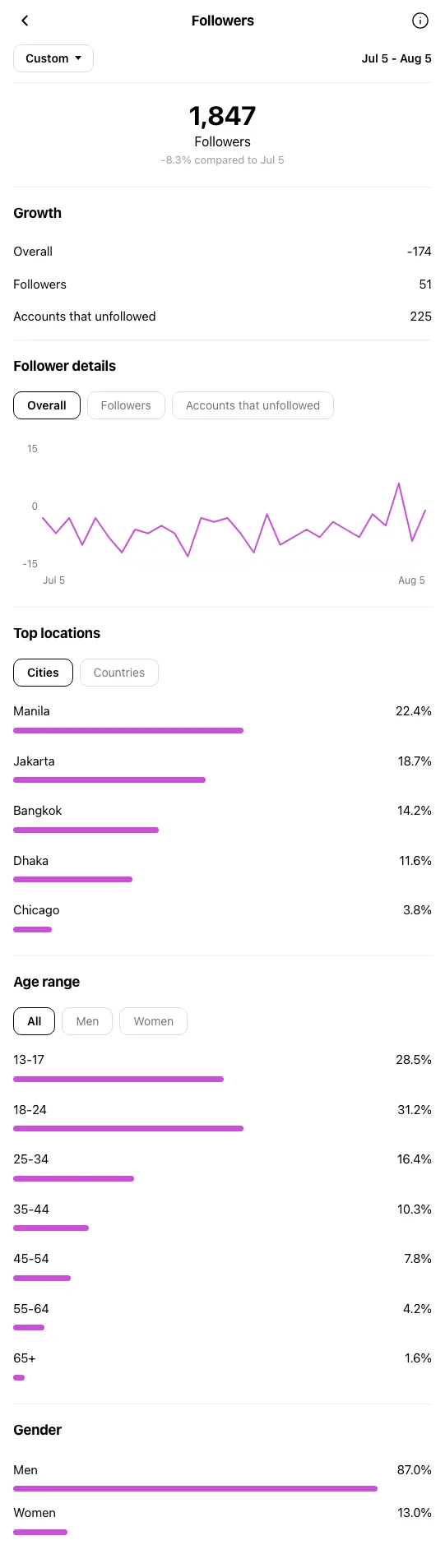 Restaurant Chicago - Instagram profile before OniGrow