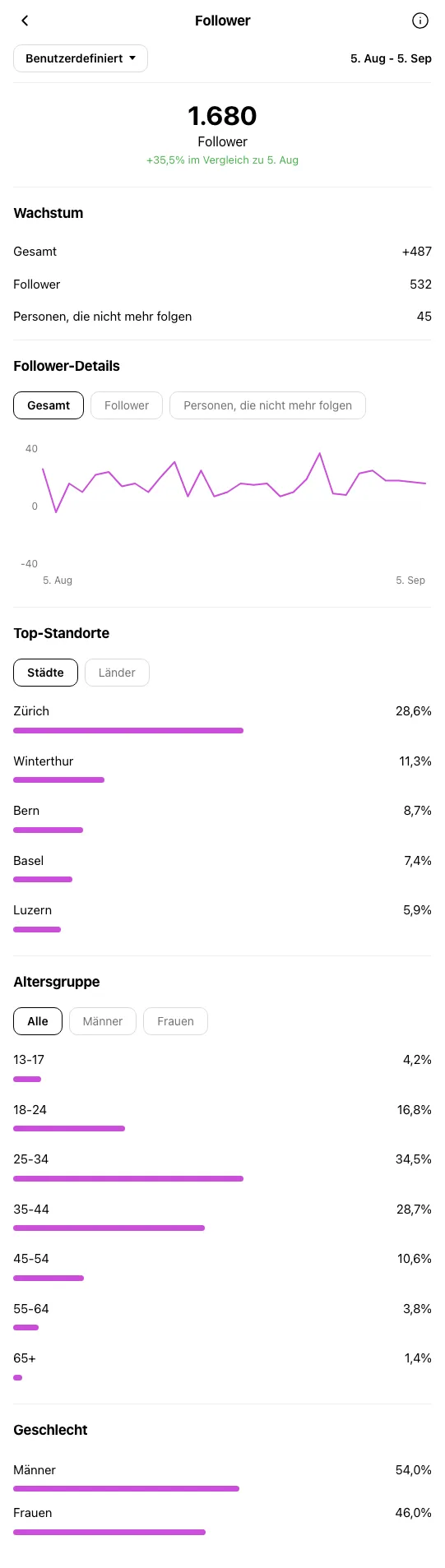 Restaurant Zuerich - Instagram-Profil waehrend OniGrow