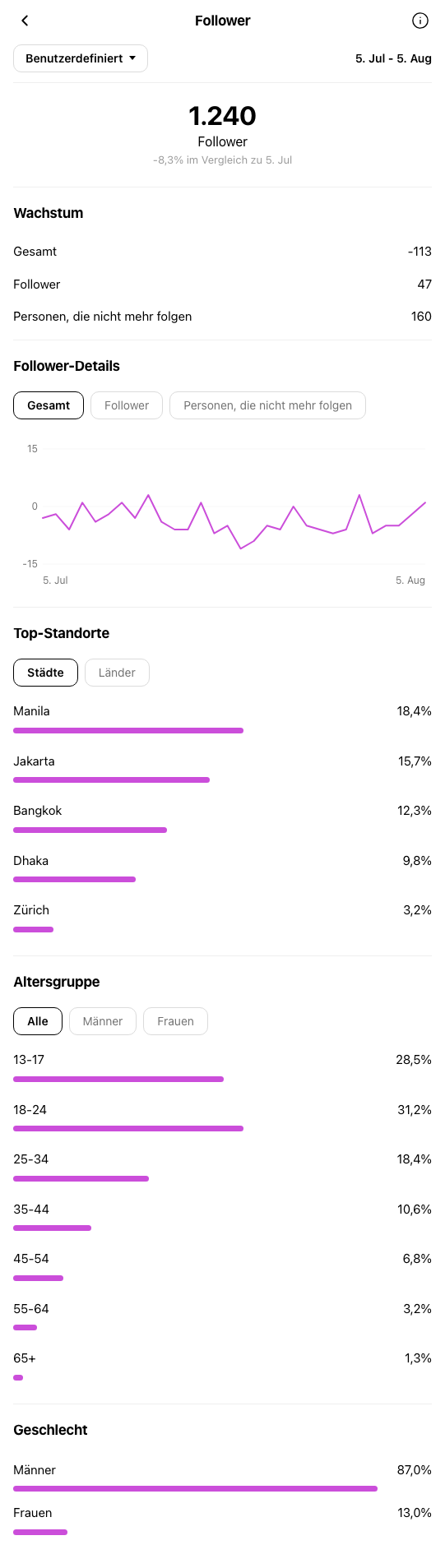 Restaurant Zürich - Instagram-Profil vor OniGrow