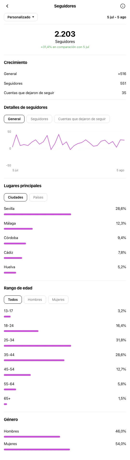 Restaurante Sevilla - perfil de Instagram durante OniGrow