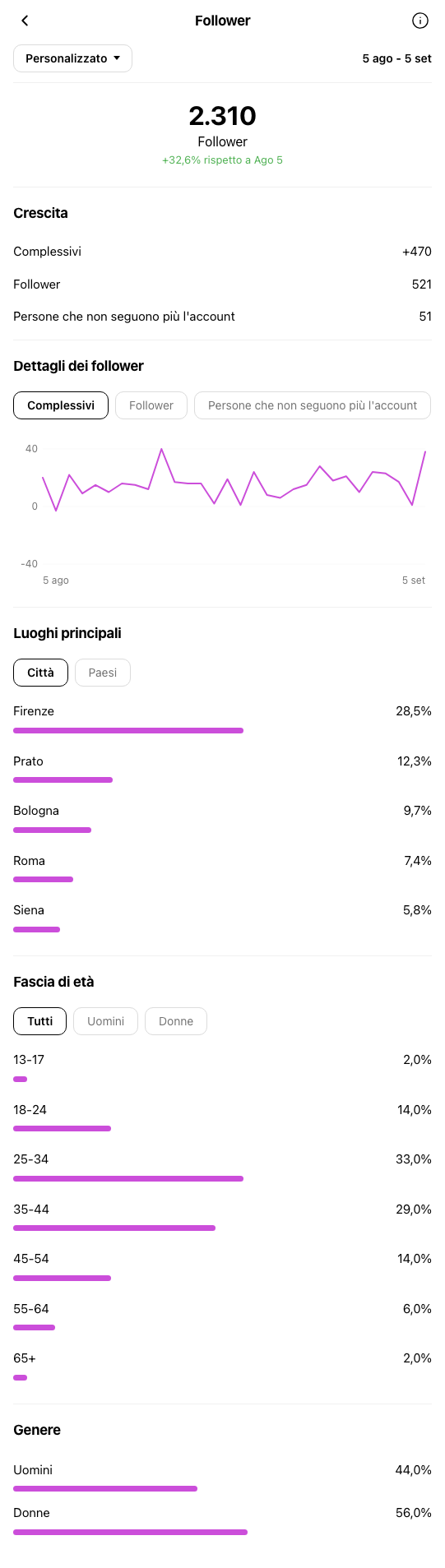 Ristorante Firenze - profilo Instagram durante OniGrow