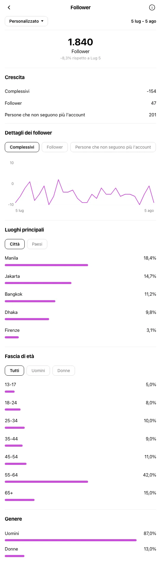 Ristorante Firenze - profilo Instagram prima di OniGrow