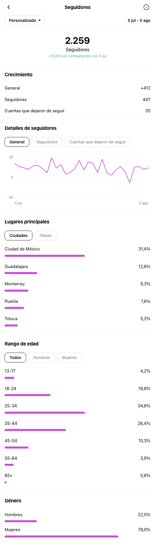Salón de Belleza Ciudad de México - perfil de Instagram durante OniGrow