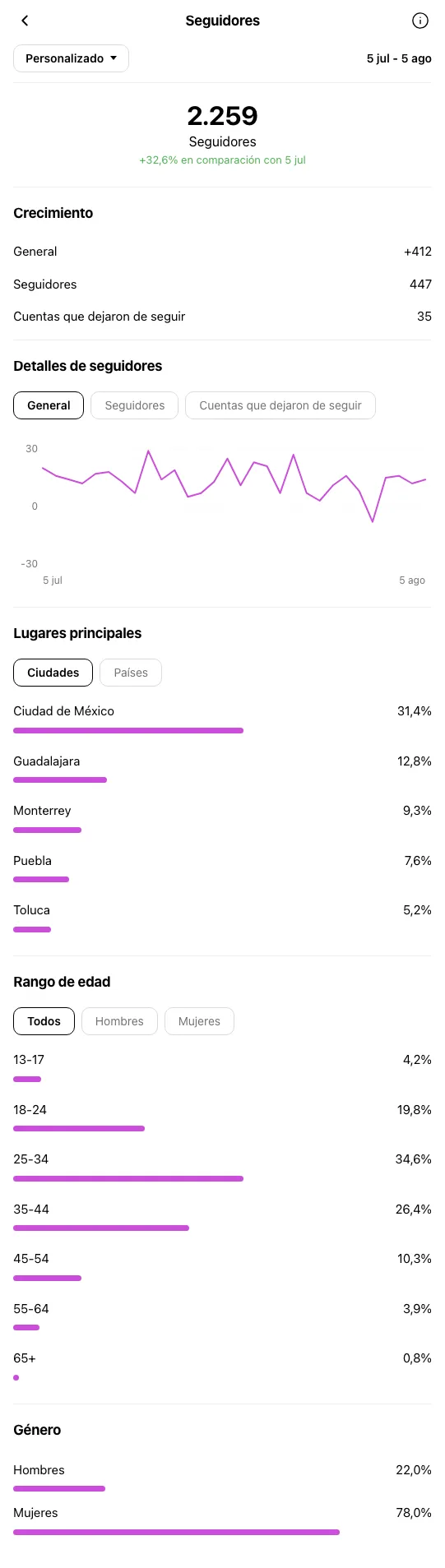 Salon de Belleza Ciudad de Mexico - perfil de Instagram durante OniGrow