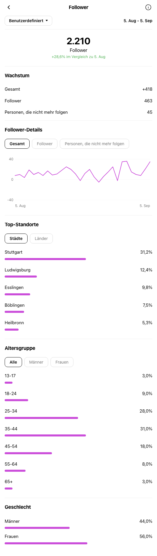 Zahnarzt Stuttgart - Instagram-Profil während OniGrow