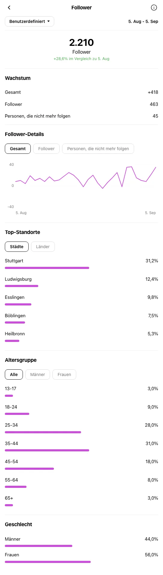 Zahnarzt Stuttgart - Instagram-Profil waehrend OniGrow