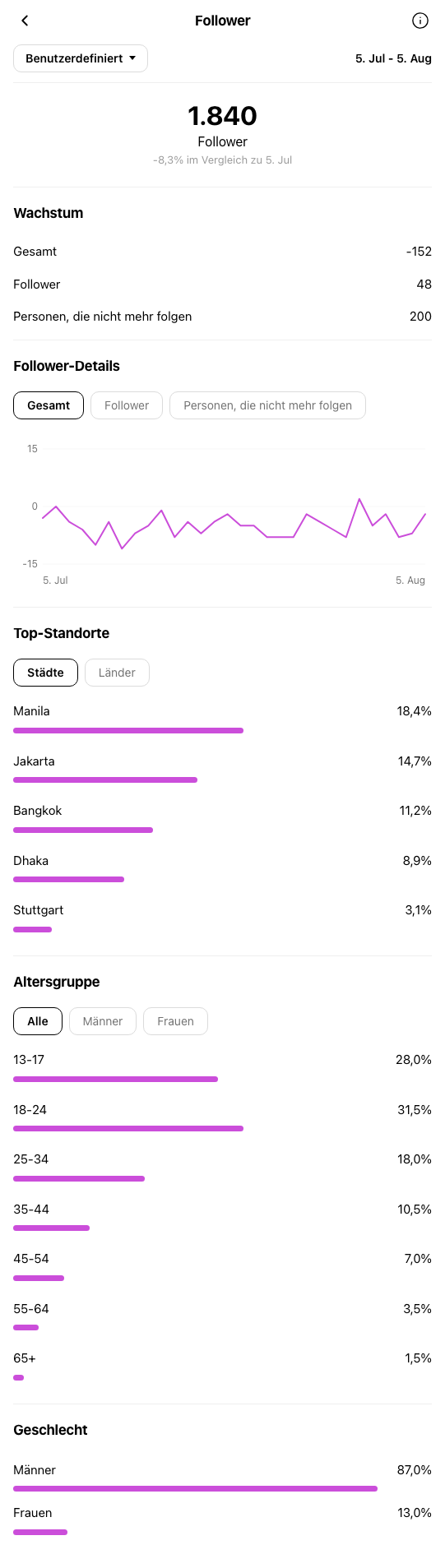 Zahnarzt Stuttgart - Instagram-Profil vor OniGrow